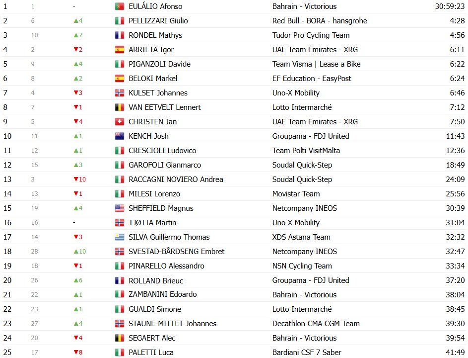 girodociclismo.com.br giro ditalia 2026 classificacao geral apos a 7a etapa afonso eulalio mantem a maglia rosa confira as classificacoes completas image 17