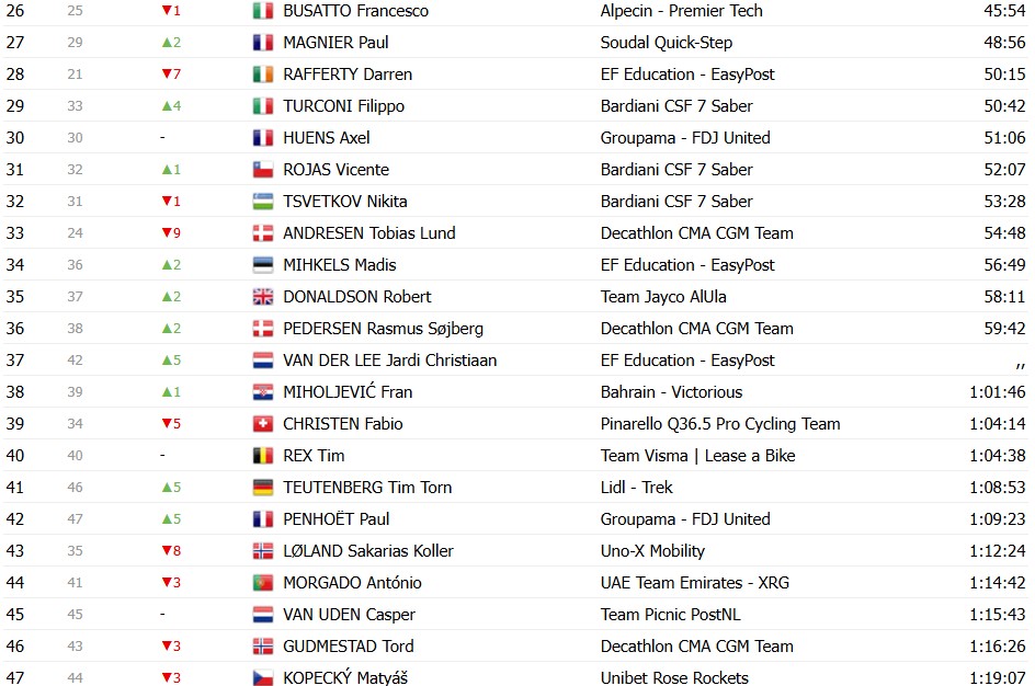 girodociclismo.com.br giro ditalia 2026 classificacao geral apos a 7a etapa afonso eulalio mantem a maglia rosa confira as classificacoes completas image 18