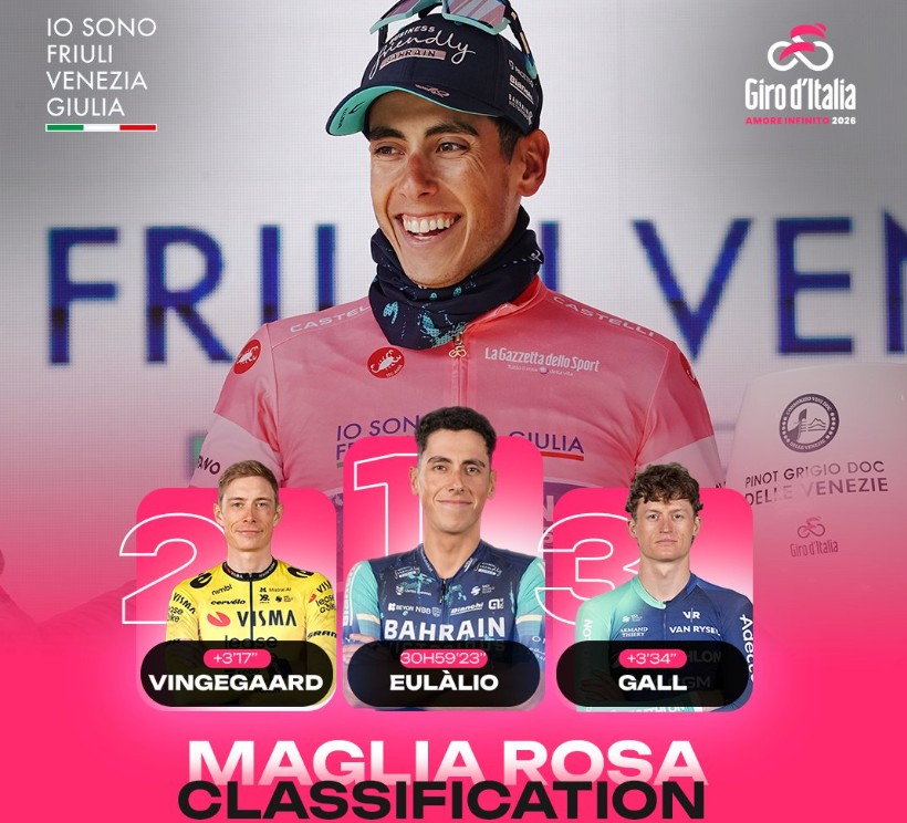girodociclismo.com.br giro ditalia 2026 classificacao geral apos a 7a etapa afonso eulalio mantem a maglia rosa confira as classificacoes completas image 21