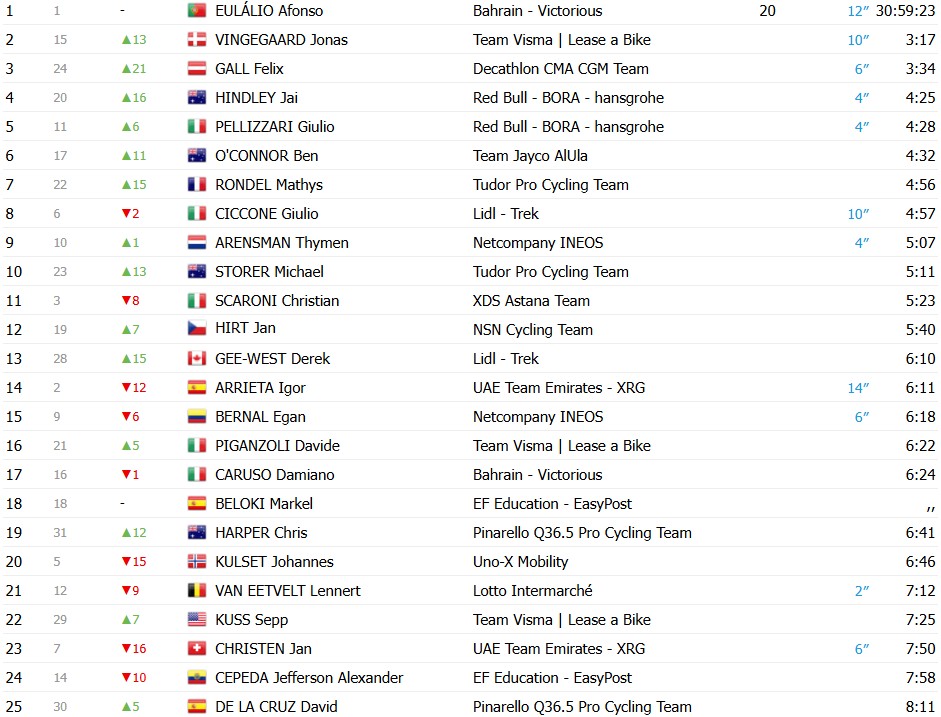girodociclismo.com.br giro ditalia 2026 classificacao geral apos a 7a etapa afonso eulalio mantem a maglia rosa confira as classificacoes completas image 4
