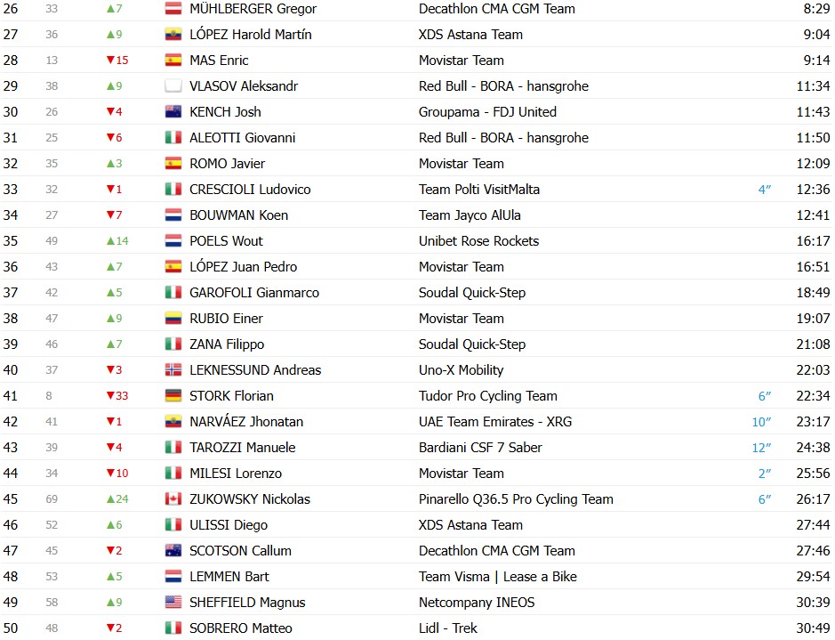 girodociclismo.com.br giro ditalia 2026 classificacao geral apos a 7a etapa afonso eulalio mantem a maglia rosa confira as classificacoes completas image 5