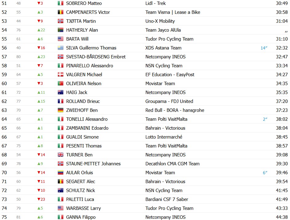 girodociclismo.com.br giro ditalia 2026 classificacao geral apos a 7a etapa afonso eulalio mantem a maglia rosa confira as classificacoes completas image 6