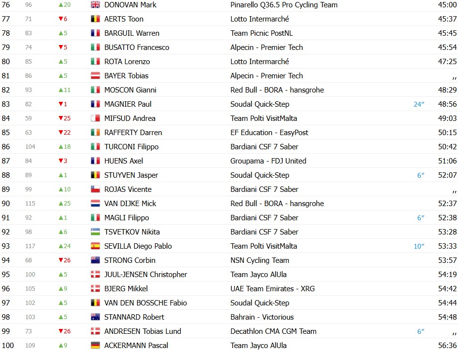 girodociclismo.com.br giro ditalia 2026 classificacao geral apos a 7a etapa afonso eulalio mantem a maglia rosa confira as classificacoes completas image 7