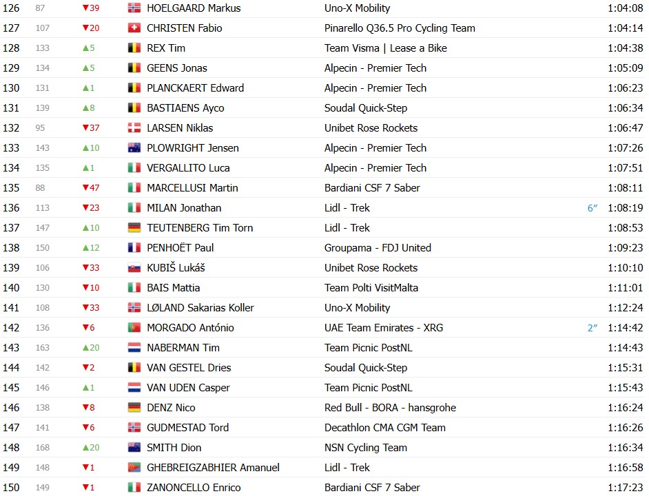 girodociclismo.com.br giro ditalia 2026 classificacao geral apos a 7a etapa afonso eulalio mantem a maglia rosa confira as classificacoes completas image 9