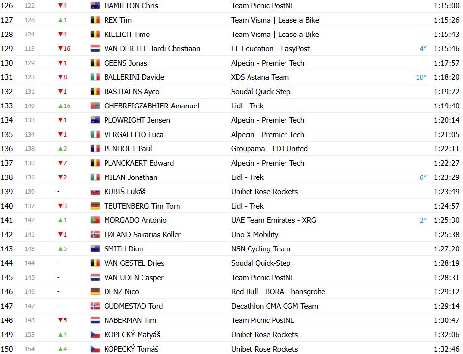Giro d’Italia 2026: Classificação Geral após a 8ª etapa, Afonso Eulálio mantém a Maglia Rosa, confira as classificações completas 9 girodociclismo.com.br giro ditalia 2026 classificacao geral apos a 8a etapa afonso eulalio mantem a maglia rosa confira as classificacoes completas image 10