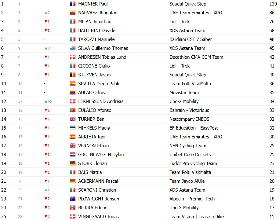 Giro d’Italia 2026: Classificação Geral após a 8ª etapa, Afonso Eulálio mantém a Maglia Rosa, confira as classificações completas 12 girodociclismo.com.br giro ditalia 2026 classificacao geral apos a 8a etapa afonso eulalio mantem a maglia rosa confira as classificacoes completas image 12