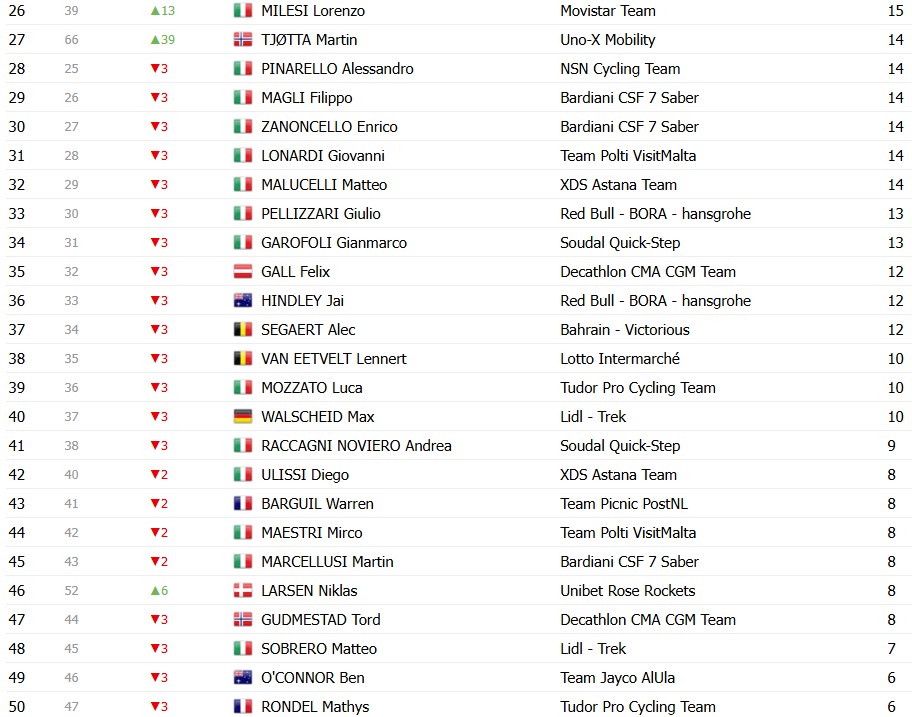 Giro d’Italia 2026: Classificação Geral após a 8ª etapa, Afonso Eulálio mantém a Maglia Rosa, confira as classificações completas 13 girodociclismo.com.br giro ditalia 2026 classificacao geral apos a 8a etapa afonso eulalio mantem a maglia rosa confira as classificacoes completas image 13