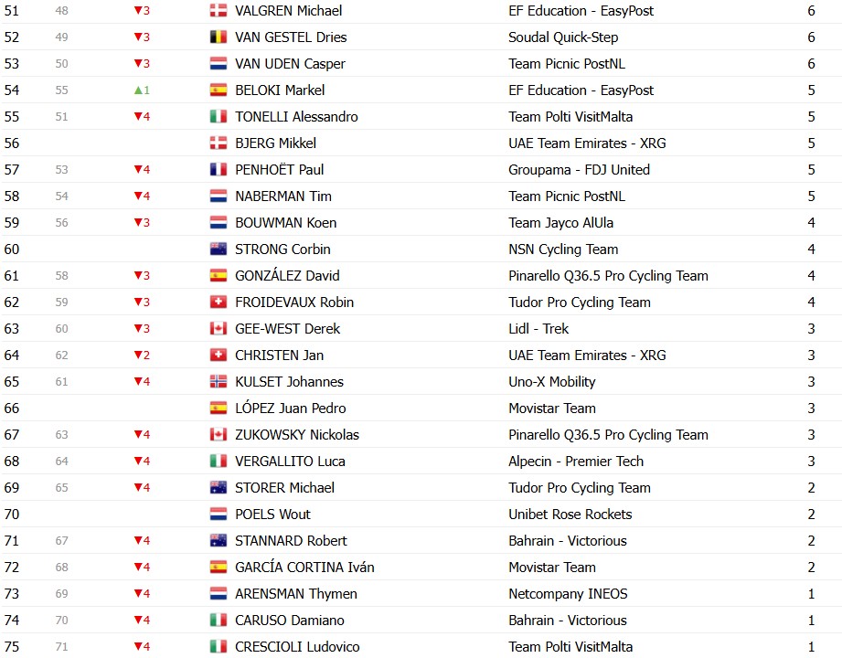 Giro d’Italia 2026: Classificação Geral após a 8ª etapa, Afonso Eulálio mantém a Maglia Rosa, confira as classificações completas 14 girodociclismo.com.br giro ditalia 2026 classificacao geral apos a 8a etapa afonso eulalio mantem a maglia rosa confira as classificacoes completas image 14