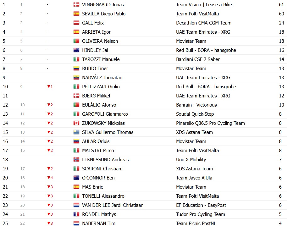 Giro d’Italia 2026: Classificação Geral após a 8ª etapa, Afonso Eulálio mantém a Maglia Rosa, confira as classificações completas 16 girodociclismo.com.br giro ditalia 2026 classificacao geral apos a 8a etapa afonso eulalio mantem a maglia rosa confira as classificacoes completas image 15