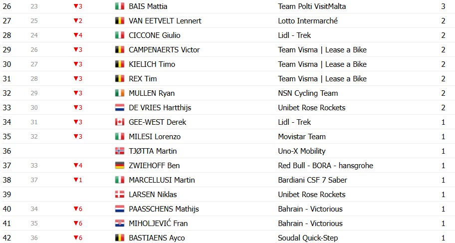 Giro d’Italia 2026: Classificação Geral após a 8ª etapa, Afonso Eulálio mantém a Maglia Rosa, confira as classificações completas 17 girodociclismo.com.br giro ditalia 2026 classificacao geral apos a 8a etapa afonso eulalio mantem a maglia rosa confira as classificacoes completas image 16