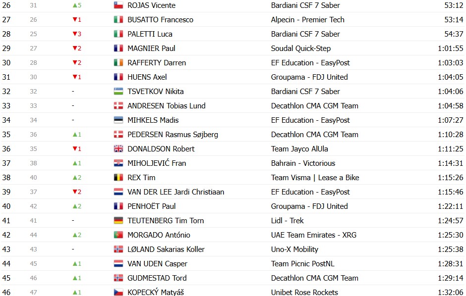 Giro d’Italia 2026: Classificação Geral após a 8ª etapa, Afonso Eulálio mantém a Maglia Rosa, confira as classificações completas 20 girodociclismo.com.br giro ditalia 2026 classificacao geral apos a 8a etapa afonso eulalio mantem a maglia rosa confira as classificacoes completas image 18
