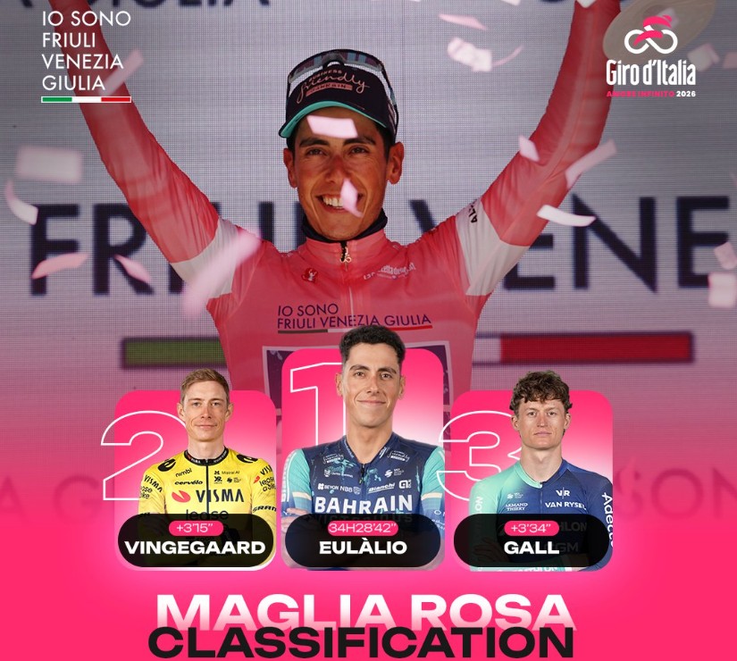 Giro d’Italia 2026: Classificação Geral após a 8ª etapa, Afonso Eulálio mantém a Maglia Rosa, confira as classificações completas 3 girodociclismo.com.br giro ditalia 2026 classificacao geral apos a 8a etapa afonso eulalio mantem a maglia rosa confira as classificacoes completas image 22