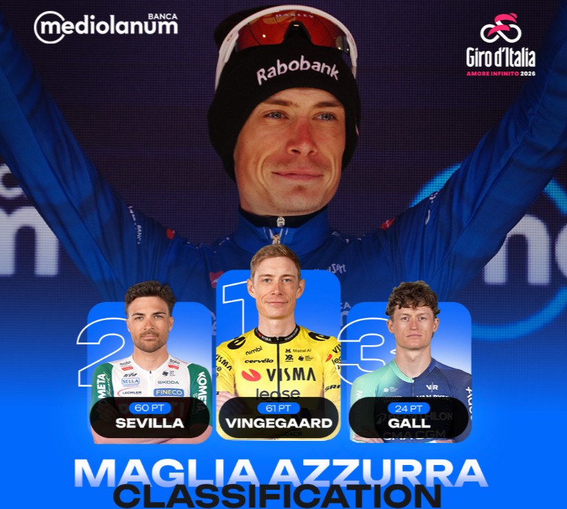 Giro d’Italia 2026: Classificação Geral após a 8ª etapa, Afonso Eulálio mantém a Maglia Rosa, confira as classificações completas 15 girodociclismo.com.br giro ditalia 2026 classificacao geral apos a 8a etapa afonso eulalio mantem a maglia rosa confira as classificacoes completas image 24