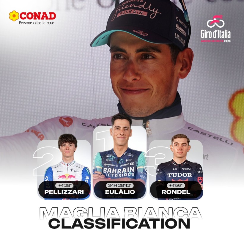 Giro d’Italia 2026: Classificação Geral após a 8ª etapa, Afonso Eulálio mantém a Maglia Rosa, confira as classificações completas 18 girodociclismo.com.br giro ditalia 2026 classificacao geral apos a 8a etapa afonso eulalio mantem a maglia rosa confira as classificacoes completas image 25