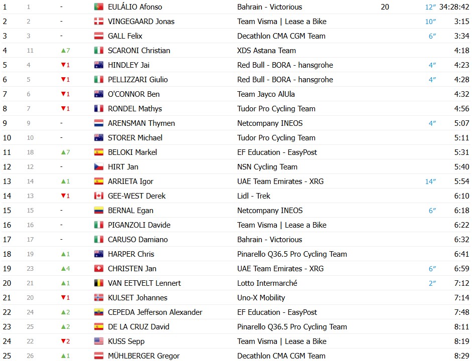 Giro d’Italia 2026: Classificação Geral após a 8ª etapa, Afonso Eulálio mantém a Maglia Rosa, confira as classificações completas 4 girodociclismo.com.br giro ditalia 2026 classificacao geral apos a 8a etapa afonso eulalio mantem a maglia rosa confira as classificacoes completas image 5