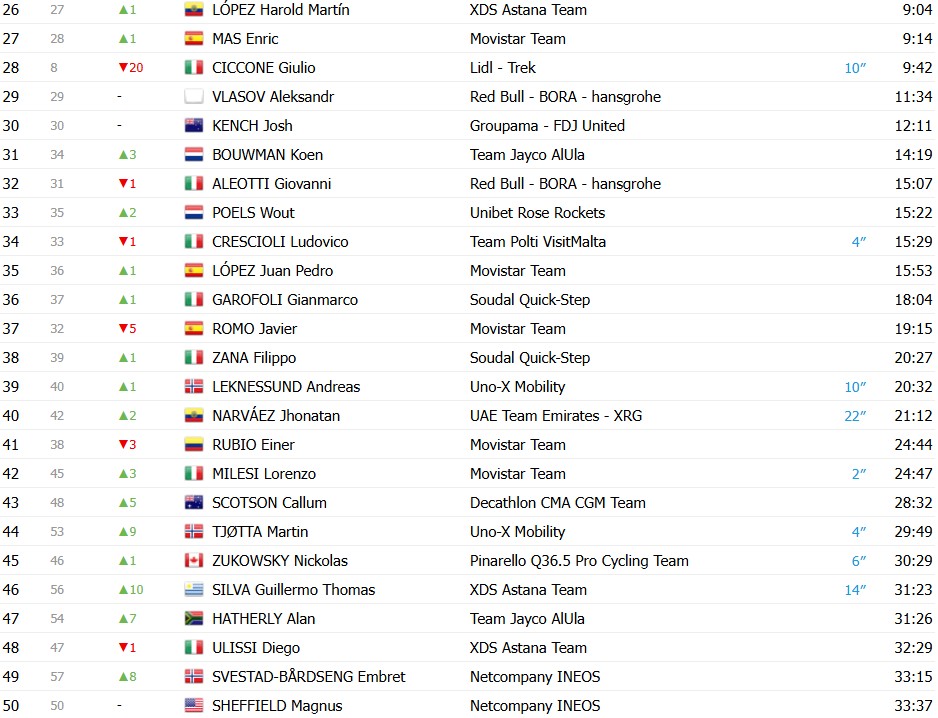 Giro d’Italia 2026: Classificação Geral após a 8ª etapa, Afonso Eulálio mantém a Maglia Rosa, confira as classificações completas 5 girodociclismo.com.br giro ditalia 2026 classificacao geral apos a 8a etapa afonso eulalio mantem a maglia rosa confira as classificacoes completas image 6