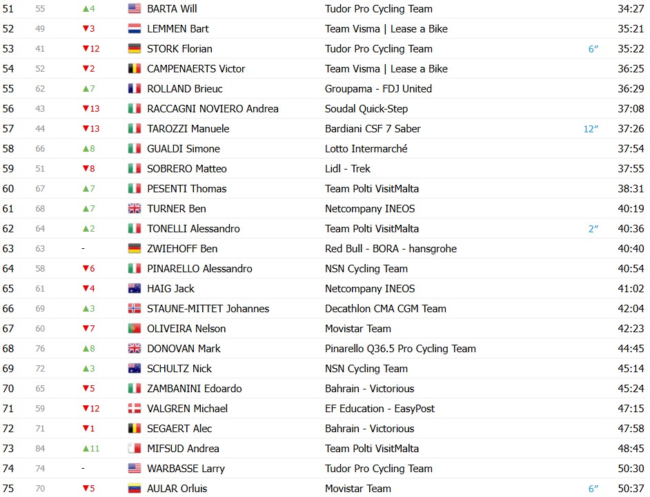 Giro d’Italia 2026: Classificação Geral após a 8ª etapa, Afonso Eulálio mantém a Maglia Rosa, confira as classificações completas 6 girodociclismo.com.br giro ditalia 2026 classificacao geral apos a 8a etapa afonso eulalio mantem a maglia rosa confira as classificacoes completas image 7