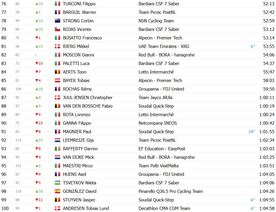 Giro d’Italia 2026: Classificação Geral após a 8ª etapa, Afonso Eulálio mantém a Maglia Rosa, confira as classificações completas 7 girodociclismo.com.br giro ditalia 2026 classificacao geral apos a 8a etapa afonso eulalio mantem a maglia rosa confira as classificacoes completas image 8
