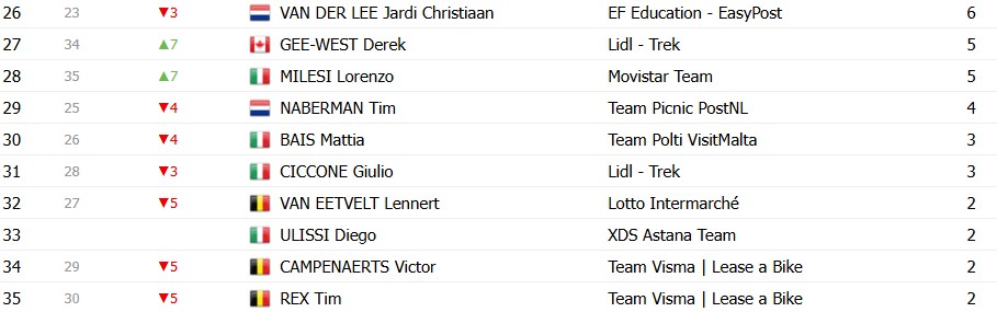 girodociclismo.com.br giro ditalia 2026 classificacao geral apos a 9a etapa afonso eulalio mantem a maglia rosa confira as classificacoes completas image 10