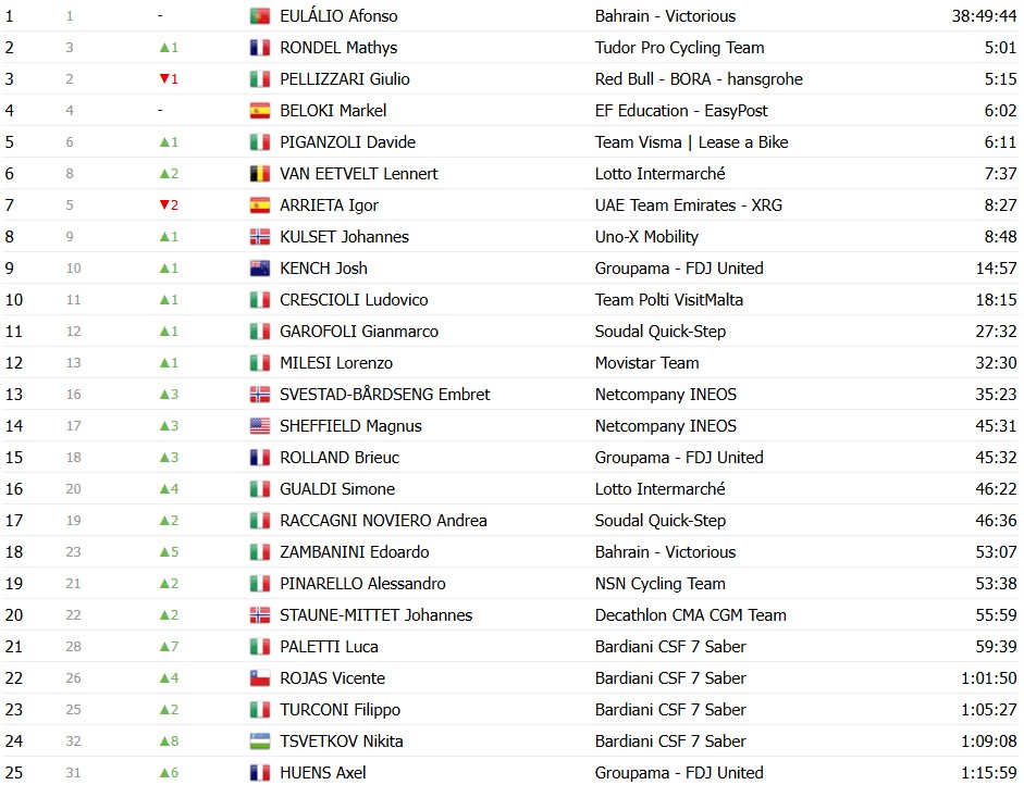 girodociclismo.com.br giro ditalia 2026 classificacao geral apos a 9a etapa afonso eulalio mantem a maglia rosa confira as classificacoes completas image 11