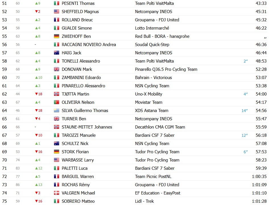 girodociclismo.com.br giro ditalia 2026 classificacao geral apos a 9a etapa afonso eulalio mantem a maglia rosa confira as classificacoes completas image 2