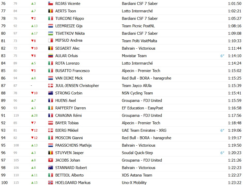 girodociclismo.com.br giro ditalia 2026 classificacao geral apos a 9a etapa afonso eulalio mantem a maglia rosa confira as classificacoes completas image 3