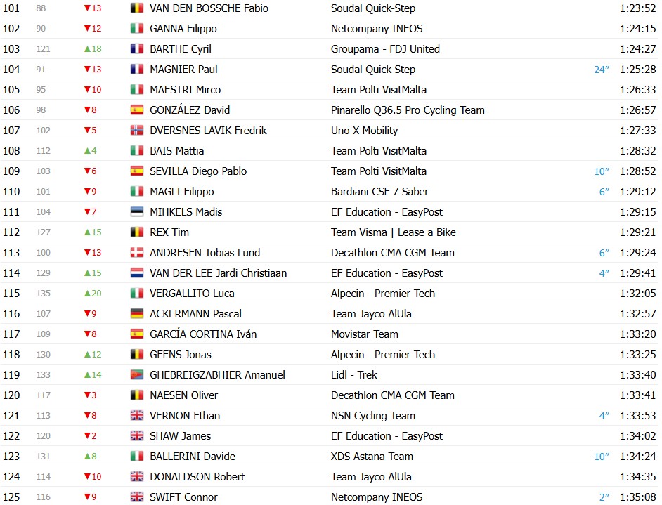 girodociclismo.com.br giro ditalia 2026 classificacao geral apos a 9a etapa afonso eulalio mantem a maglia rosa confira as classificacoes completas image 4