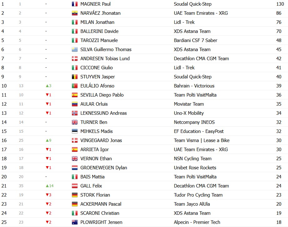 girodociclismo.com.br giro ditalia 2026 classificacao geral apos a 9a etapa afonso eulalio mantem a maglia rosa confira as classificacoes completas image 7