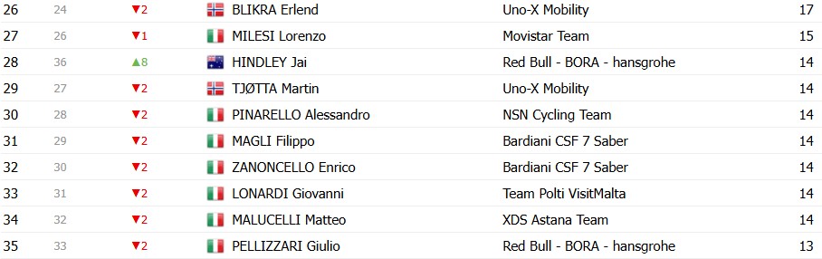 girodociclismo.com.br giro ditalia 2026 classificacao geral apos a 9a etapa afonso eulalio mantem a maglia rosa confira as classificacoes completas image 8