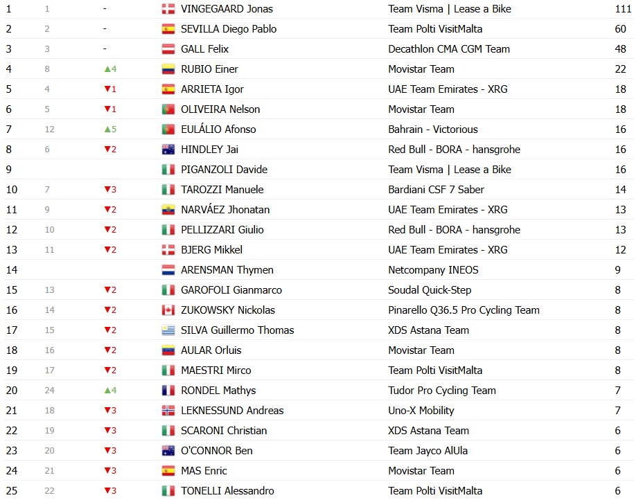 girodociclismo.com.br giro ditalia 2026 classificacao geral apos a 9a etapa afonso eulalio mantem a maglia rosa confira as classificacoes completas image 9