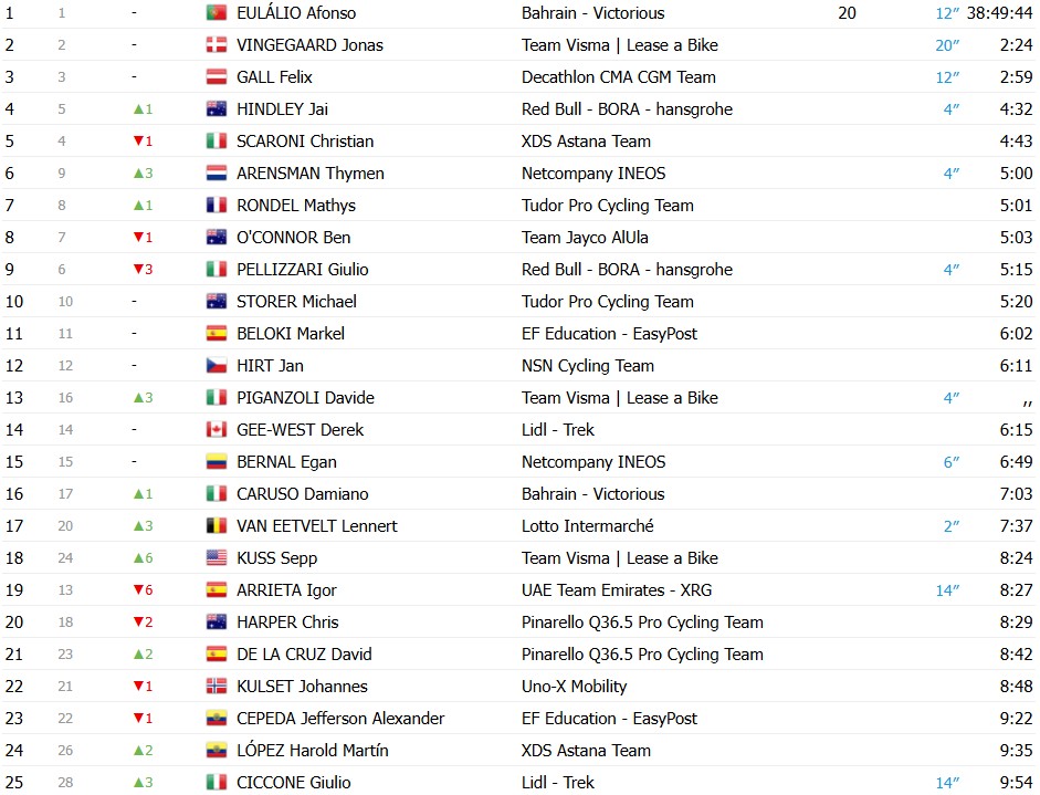 girodociclismo.com.br giro ditalia 2026 classificacao geral apos a 9a etapa afonso eulalio mantem a maglia rosa confira as classificacoes completas image