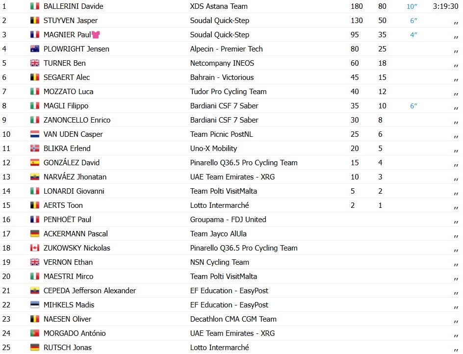 girodociclismo.com.br giro ditalia 2026 davide balerini vence a 6a etapa apos grande queda no final afonso eulalio mantem a maglia rosa confira os resultados e a chegada image 6