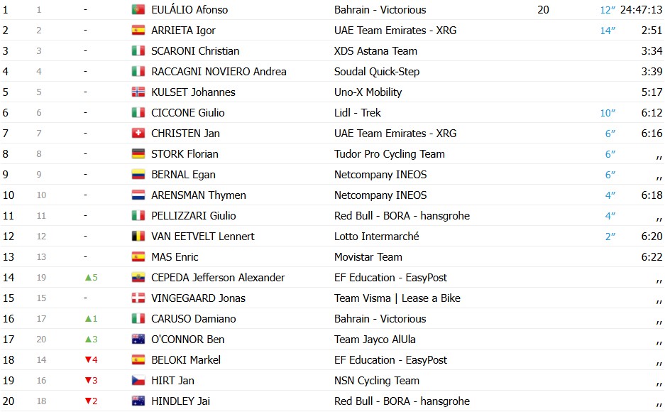girodociclismo.com.br giro ditalia 2026 davide balerini vence a 6a etapa apos grande queda no final afonso eulalio mantem a maglia rosa confira os resultados e a chegada image 8