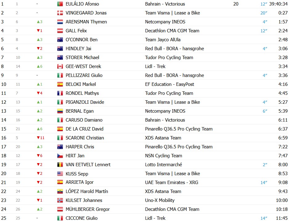 girodociclismo.com.br giro ditalia 2026 filippo granna vence a 10a etapa afonso eulalio mantem a maglia rosa confira os resultados e a chegada image 4