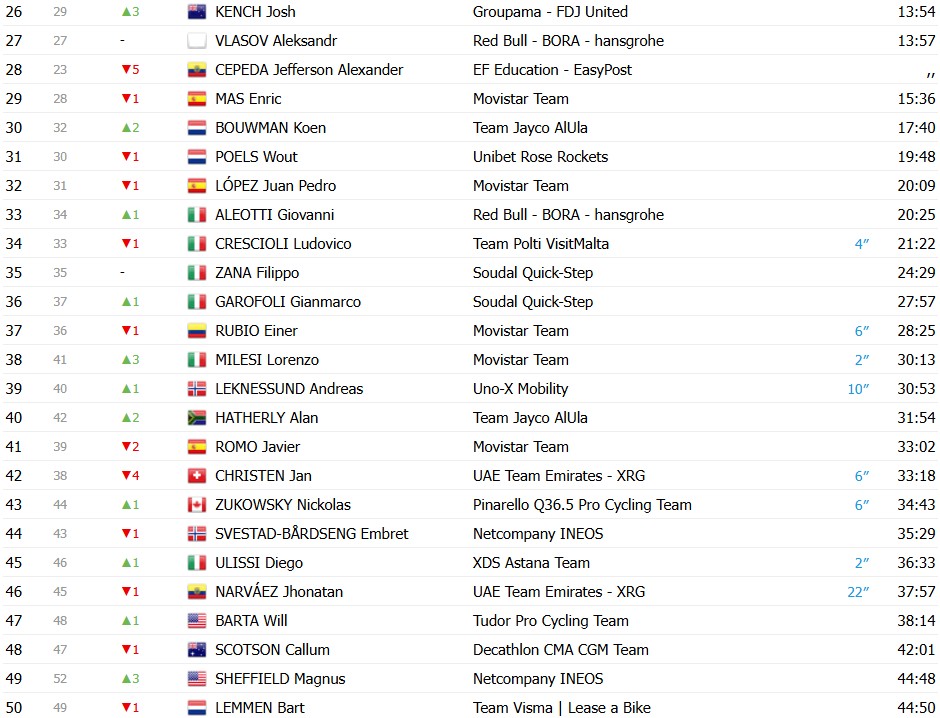 girodociclismo.com.br giro ditalia 2026 filippo granna vence a 10a etapa afonso eulalio mantem a maglia rosa confira os resultados e a chegada image 5