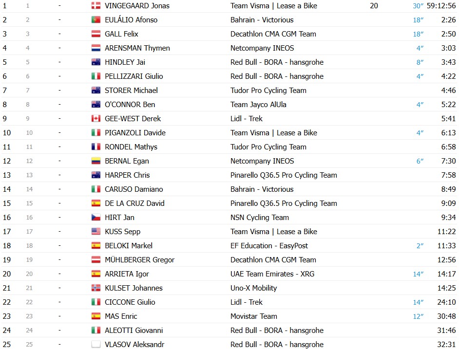 girodociclismo.com.br giro ditalia 2026 fuga triunfa e fredrik dversnes vence a 15a etapa jonas vingegaard segue lider confira os resultados e a chegada image 13