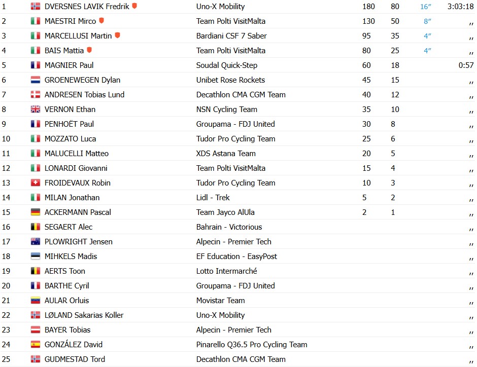 girodociclismo.com.br giro ditalia 2026 fuga triunfa e fredrik dversnes vence a 15a etapa jonas vingegaard segue lider confira os resultados e a chegada image 6