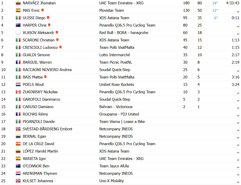 girodociclismo.com.br giro ditalia 2026 giulio ciccone vence a 11a etapa afonso eulalio mantem a lideranca confira os resultados e a chegada image 21