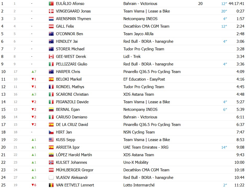 girodociclismo.com.br giro ditalia 2026 giulio ciccone vence a 11a etapa afonso eulalio mantem a lideranca confira os resultados e a chegada image 24