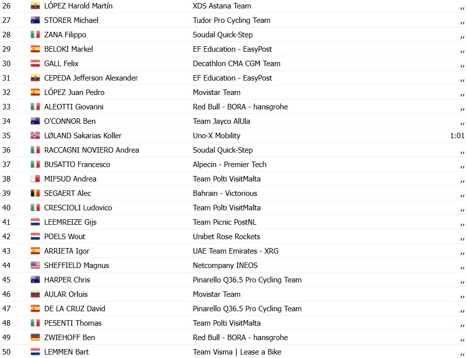 girodociclismo.com.br giro ditalia 2026 guillermo silva vence a caotica 2a etapa prova e marcada por grande queda confira os resultados e a chegada image 3