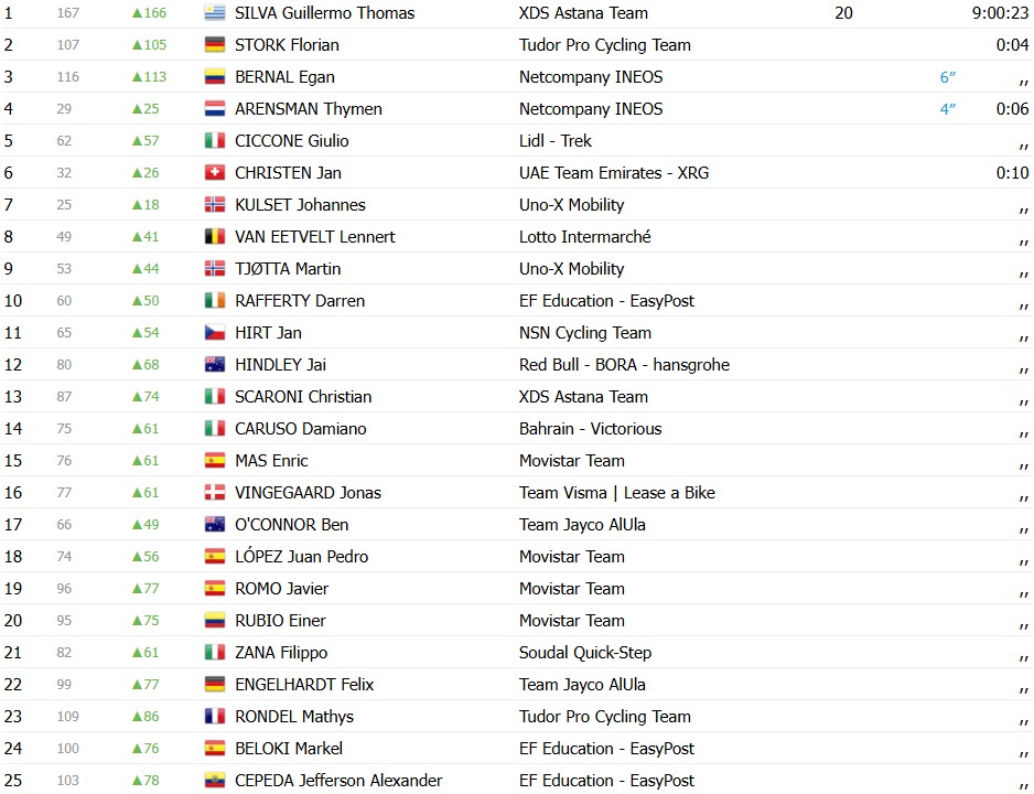 girodociclismo.com.br giro ditalia 2026 guillermo silva vence a caotica 2a etapa prova e marcada por grande queda confira os resultados e a chegada image 9