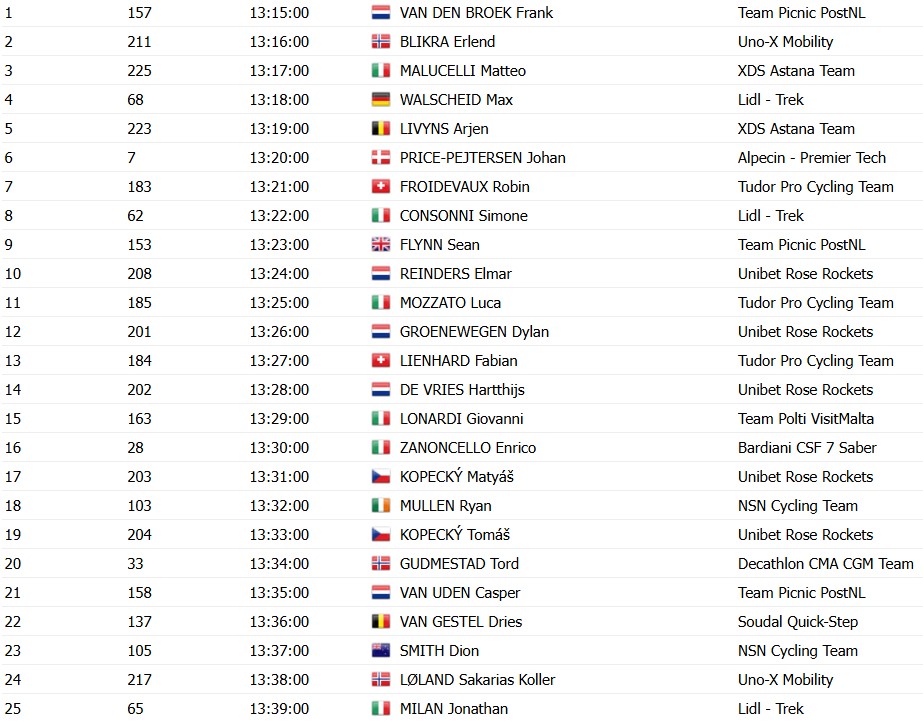 girodociclismo.com.br giro ditalia 2026 horarios das largadas do contrarrelogio da 10a etapa confira a ordem de saida dos ciclistas image 1