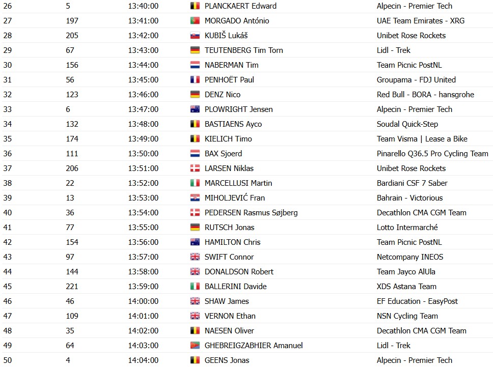 girodociclismo.com.br giro ditalia 2026 horarios das largadas do contrarrelogio da 10a etapa confira a ordem de saida dos ciclistas image 2