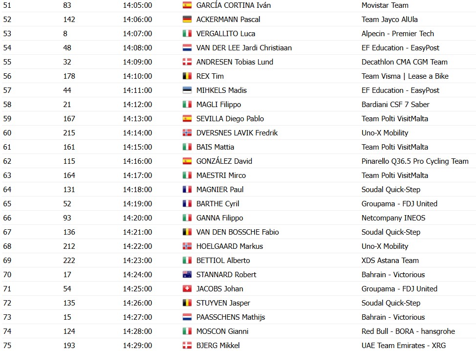 girodociclismo.com.br giro ditalia 2026 horarios das largadas do contrarrelogio da 10a etapa confira a ordem de saida dos ciclistas image 3