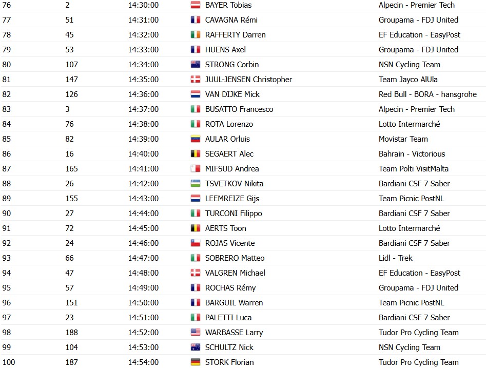 girodociclismo.com.br giro ditalia 2026 horarios das largadas do contrarrelogio da 10a etapa confira a ordem de saida dos ciclistas image 4