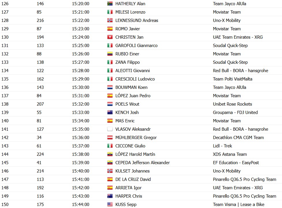 girodociclismo.com.br giro ditalia 2026 horarios das largadas do contrarrelogio da 10a etapa confira a ordem de saida dos ciclistas image 6