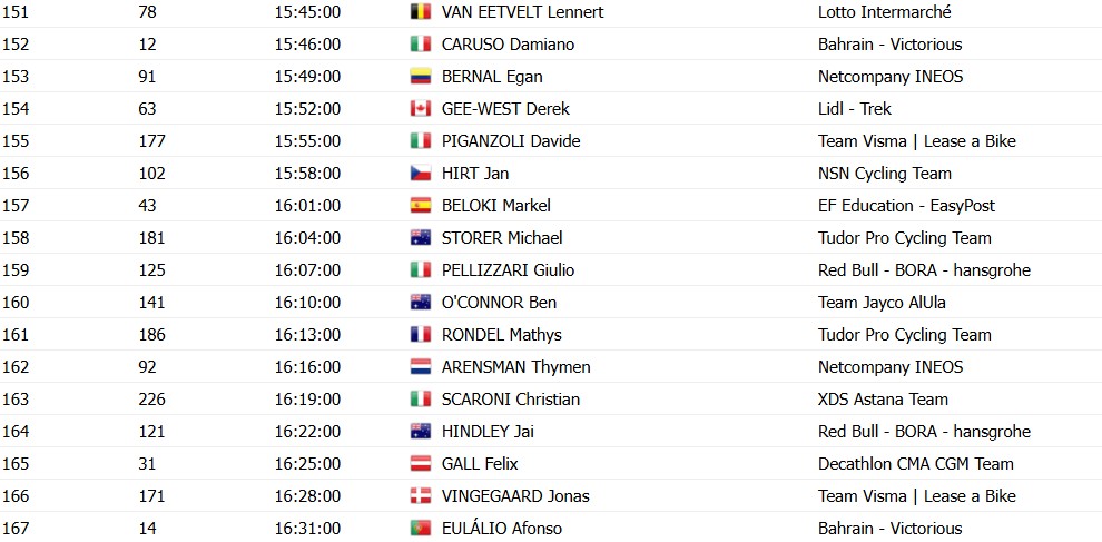girodociclismo.com.br giro ditalia 2026 horarios das largadas do contrarrelogio da 10a etapa confira a ordem de saida dos ciclistas image 7