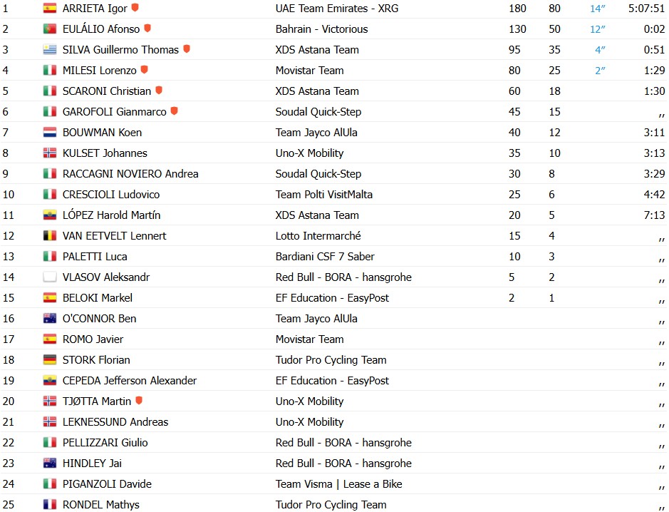 Giro d’Italia 2026: Igor Arrieta vence a épica 5ª etapa, português Afonso Eulálio é novo Maglia Rosa, confira os resultados e a chegada 13 girodociclismo.com.br giro ditalia 2026 igor arrieta vence a epica 5a etapa portugues afonso eulalio e novo maglia rosa confira os resultados e a chegada image 4