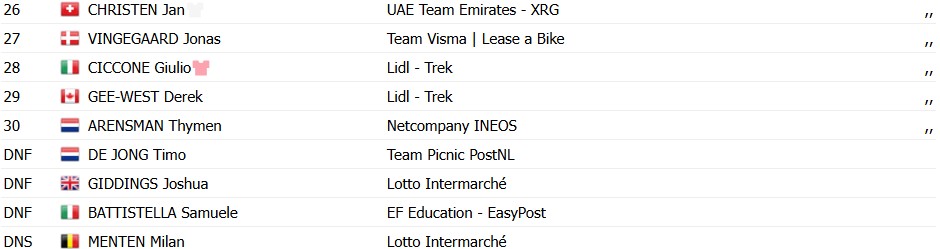 Giro d’Italia 2026: Igor Arrieta vence a épica 5ª etapa, português Afonso Eulálio é novo Maglia Rosa, confira os resultados e a chegada 14 girodociclismo.com.br giro ditalia 2026 igor arrieta vence a epica 5a etapa portugues afonso eulalio e novo maglia rosa confira os resultados e a chegada image 5