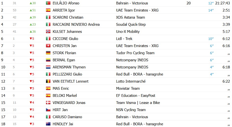 Giro d’Italia 2026: Igor Arrieta vence a épica 5ª etapa, português Afonso Eulálio é novo Maglia Rosa, confira os resultados e a chegada 15 girodociclismo.com.br giro ditalia 2026 igor arrieta vence a epica 5a etapa portugues afonso eulalio e novo maglia rosa confira os resultados e a chegada image 7